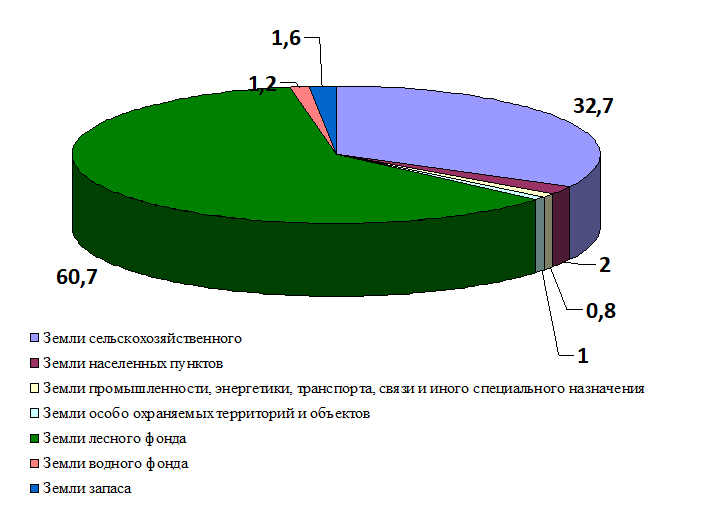 Контрольная работа по теме Земельный кадастр. Загрязнение литосферы